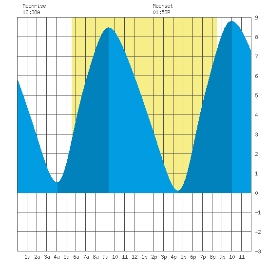 Newbold tide chart for Monday, July 10, 2023