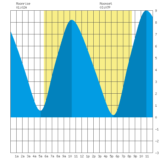 Newbold tide chart for Tuesday, July 11, 2023