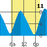 Newbold tide chart for Tuesday, July 11, 2023