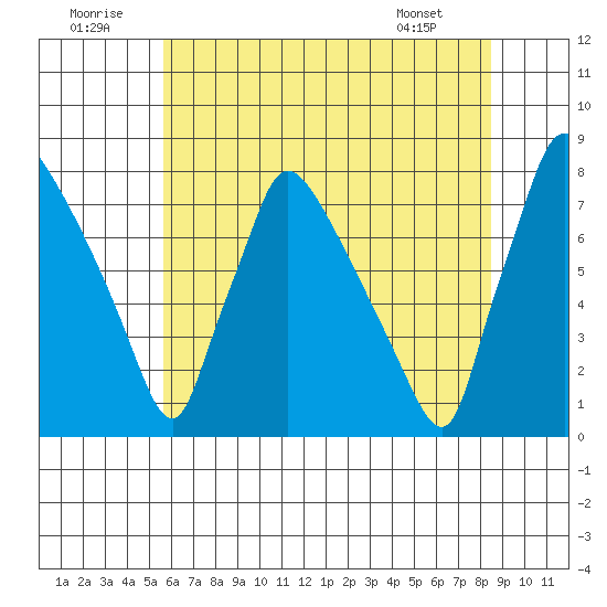 Newbold tide chart for Wednesday, July 12, 2023