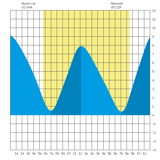 Newbold tide chart for Thursday, July 13, 2023