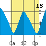 Newbold tide chart for Thursday, July 13, 2023