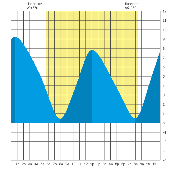 Newbold tide chart for Friday, July 14, 2023
