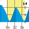 Newbold tide chart for Friday, July 14, 2023