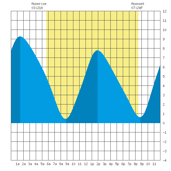 Newbold tide chart for Saturday, July 15, 2023
