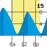 Newbold tide chart for Saturday, July 15, 2023