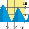 Newbold tide chart for Sunday, July 16, 2023