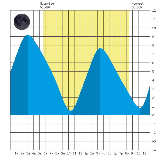 Newbold tide chart for Monday, July 17, 2023
