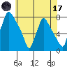 Newbold tide chart for Monday, July 17, 2023