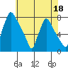 Newbold tide chart for Tuesday, July 18, 2023
