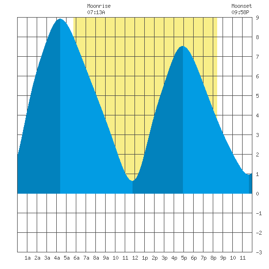 Newbold tide chart for Wednesday, July 19, 2023