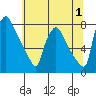 Newbold tide chart for Saturday, July 1, 2023