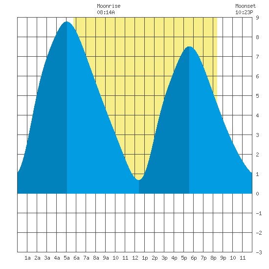 Newbold tide chart for Thursday, July 20, 2023