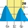 Newbold tide chart for Thursday, July 20, 2023
