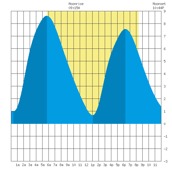 Newbold tide chart for Friday, July 21, 2023
