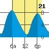 Newbold tide chart for Friday, July 21, 2023