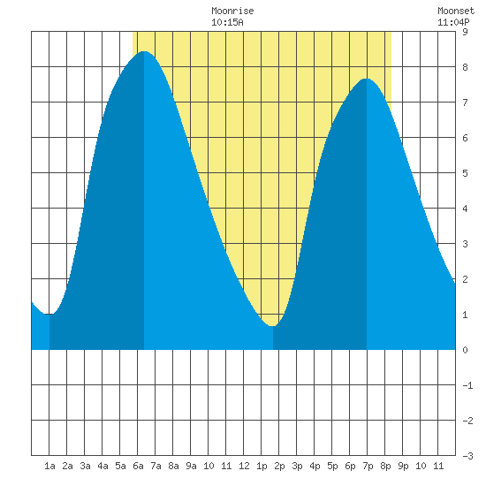 Newbold tide chart for Saturday, July 22, 2023