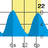 Newbold tide chart for Saturday, July 22, 2023