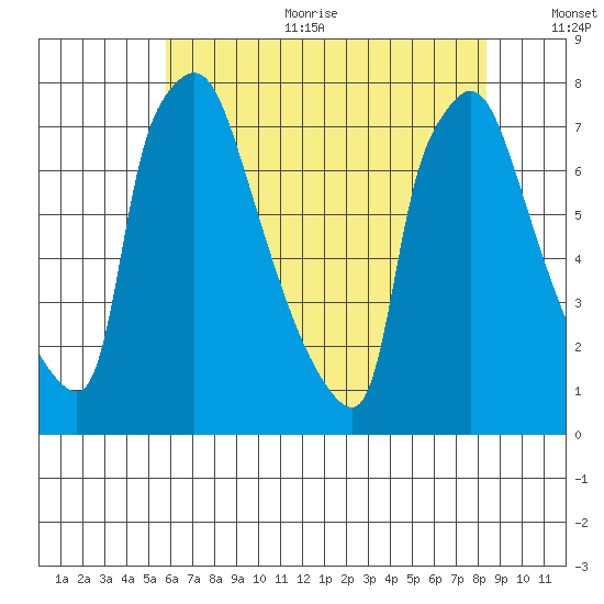 Newbold tide chart for Sunday, July 23, 2023