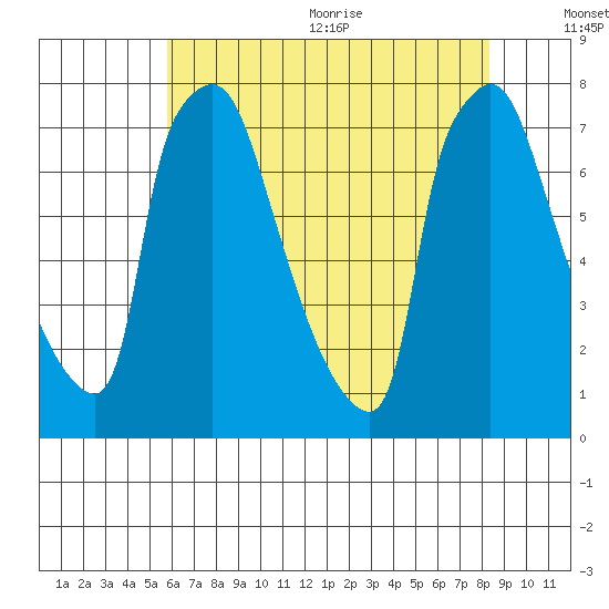 Newbold tide chart for Monday, July 24, 2023