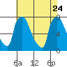 Newbold tide chart for Monday, July 24, 2023
