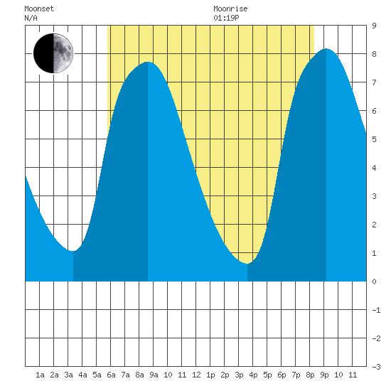 Newbold tide chart for Tuesday, July 25, 2023