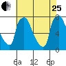 Newbold tide chart for Tuesday, July 25, 2023