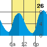 Newbold tide chart for Wednesday, July 26, 2023