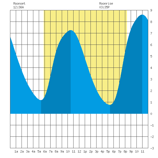 Newbold tide chart for Thursday, July 27, 2023