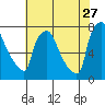 Newbold tide chart for Thursday, July 27, 2023