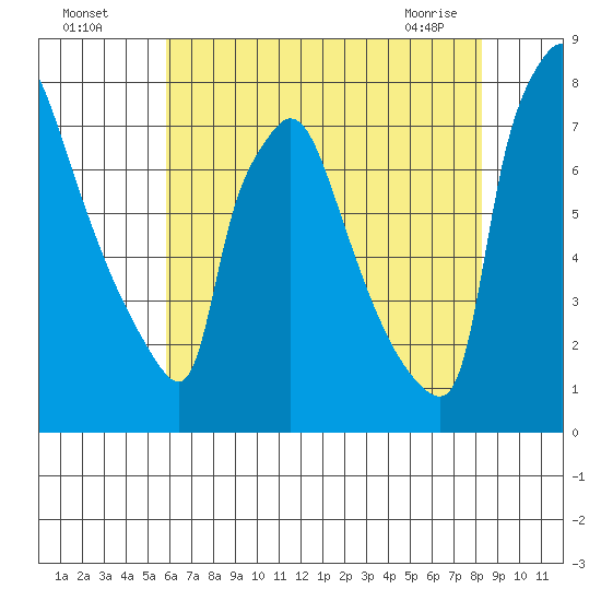 Newbold tide chart for Friday, July 28, 2023