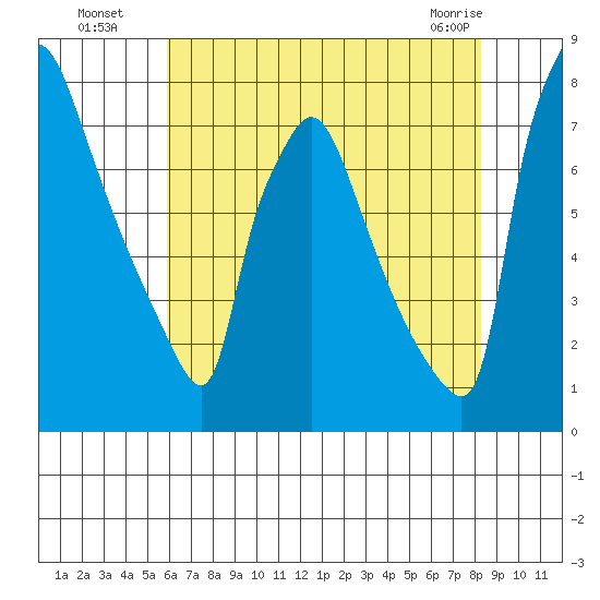 Newbold tide chart for Saturday, July 29, 2023