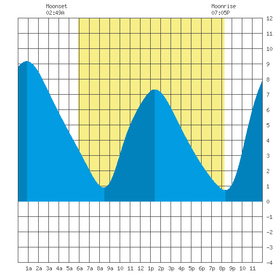 Newbold tide chart for Sunday, July 30, 2023