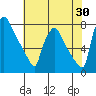 Newbold tide chart for Sunday, July 30, 2023