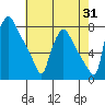 Newbold tide chart for Monday, July 31, 2023