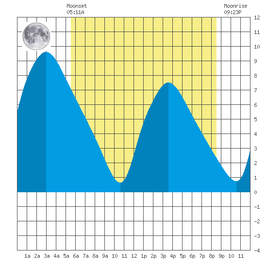 Newbold tide chart for Monday, July 3, 2023