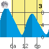Newbold tide chart for Monday, July 3, 2023