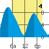 Newbold tide chart for Tuesday, July 4, 2023