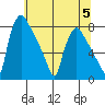 Newbold tide chart for Wednesday, July 5, 2023