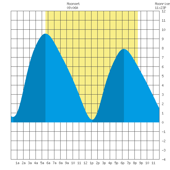 Newbold tide chart for Thursday, July 6, 2023