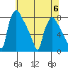 Newbold tide chart for Thursday, July 6, 2023
