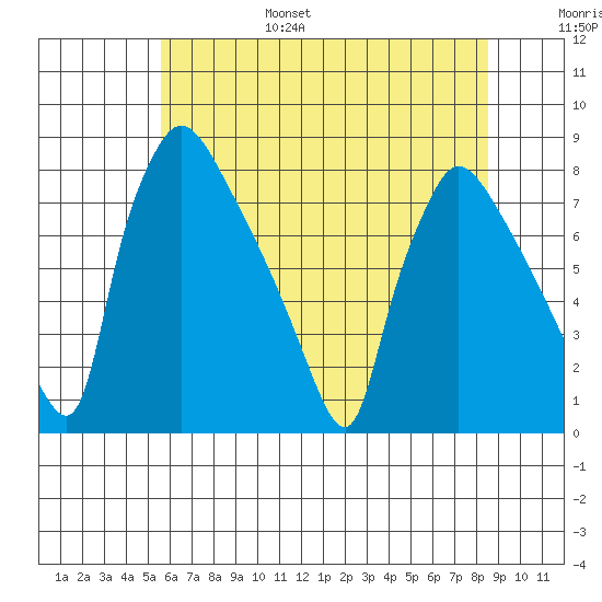 Newbold tide chart for Friday, July 7, 2023