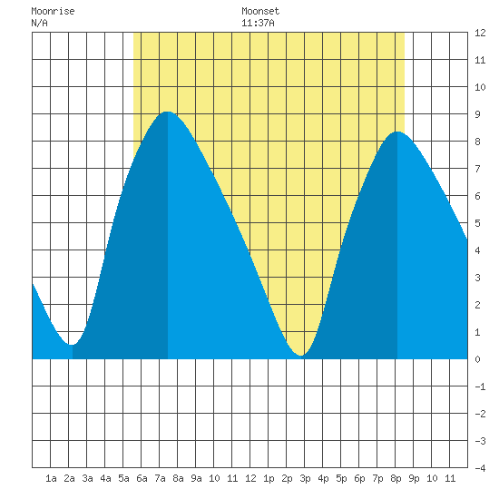 Newbold tide chart for Saturday, July 8, 2023