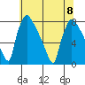 Newbold tide chart for Saturday, July 8, 2023