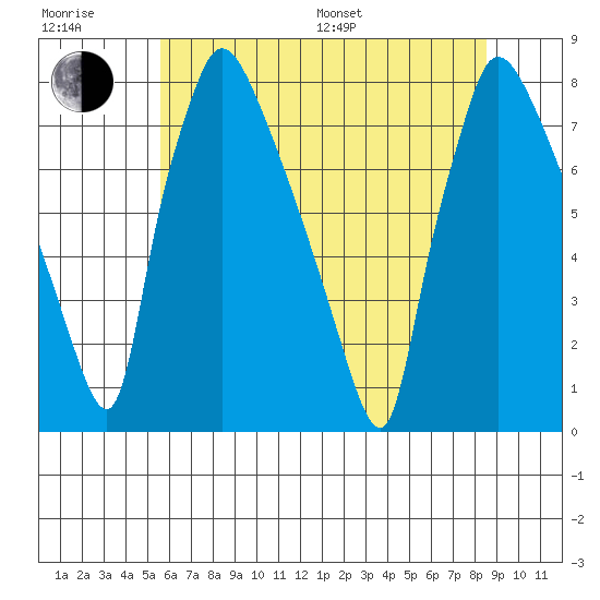 Newbold tide chart for Sunday, July 9, 2023