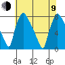 Newbold tide chart for Sunday, July 9, 2023