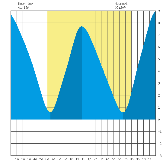 Newbold tide chart for Friday, August 11, 2023
