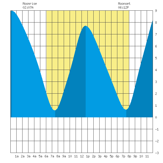 Newbold tide chart for Saturday, August 12, 2023