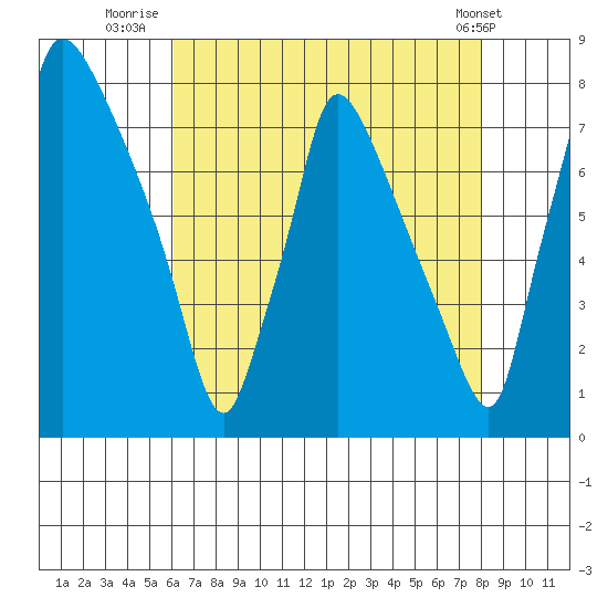 Newbold tide chart for Sunday, August 13, 2023