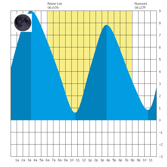 Newbold tide chart for Wednesday, August 16, 2023
